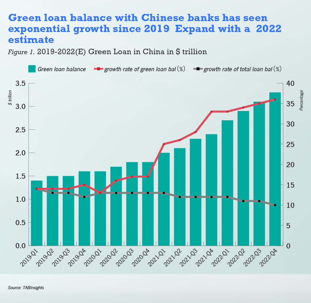 China's green loan balance to hit 3.3 trillion by end 2022 Wealth